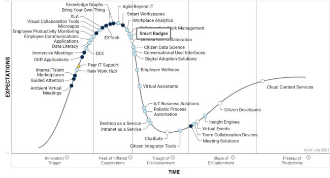 Gartner Hype Cycle for the Digital Workplace, 2021 smart badge